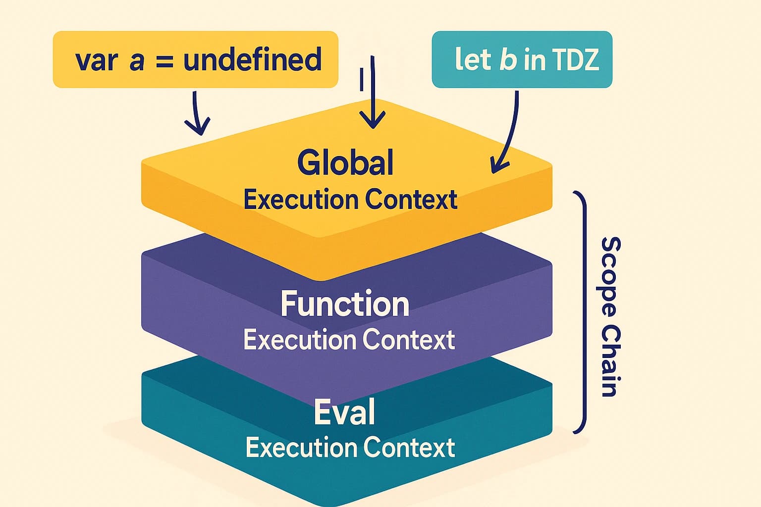 Diagram illustrating JavaScript execution contexts as stacked layers with arrows showing scope chain and hoisted declarations